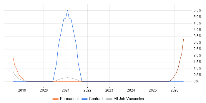 MuleSoft job vacancy trend in Fleet
