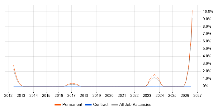 NetSuite Consultant job vacancy trend in Fleet