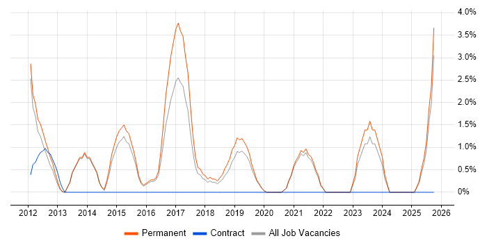 NetSuite job vacancy trend in Fleet