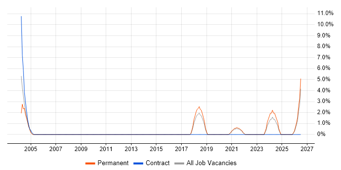 NHS job vacancy trend in Fleet