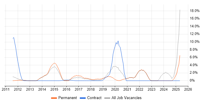 Job vacancy trend for NoSQL in Fleet Job vacancy trend for NoSQL in Fleet