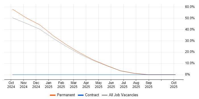 NVQ Level 3 job vacancy trend in Fleet