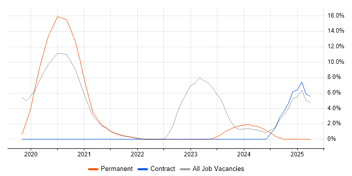 Job vacancy trend for Onboarding in Fleet Job vacancy trend for Onboarding in Fleet