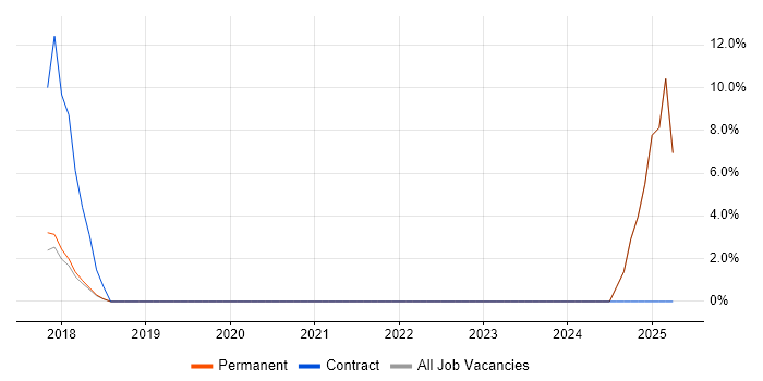 Job vacancy trend for OneDrive in Fleet Job vacancy trend for OneDrive in Fleet