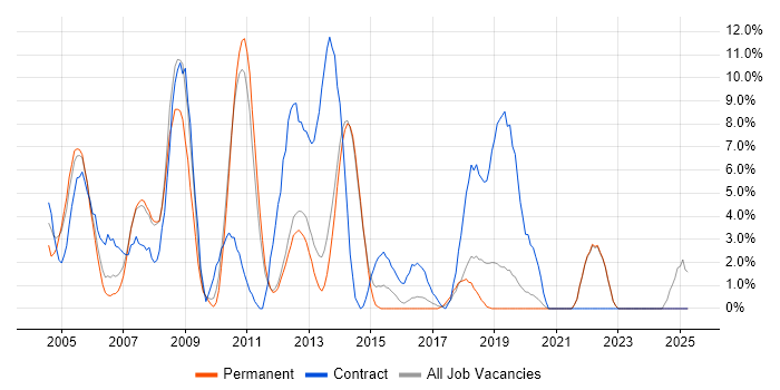 Job vacancy trend for Oracle Database in Fleet