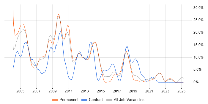 Job vacancy trend for Oracle in Fleet