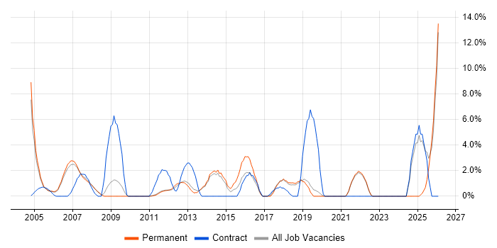 Organisational Skills job vacancy trend in Fleet