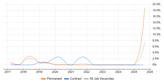 Job vacancy trend for Palo Alto in Fleet