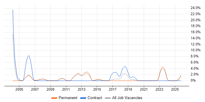 Performance Management job vacancy trend in Fleet