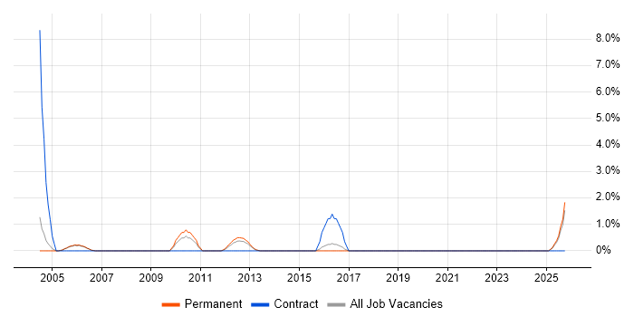 Performance Measurement job vacancy trend in Fleet