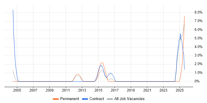Job vacancy trend for Performance Metrics in Fleet