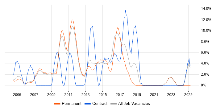 Job vacancy trend for Perl in Fleet Job vacancy trend for Perl in Fleet