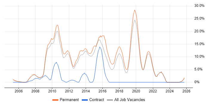 PHP job vacancy trend in Fleet