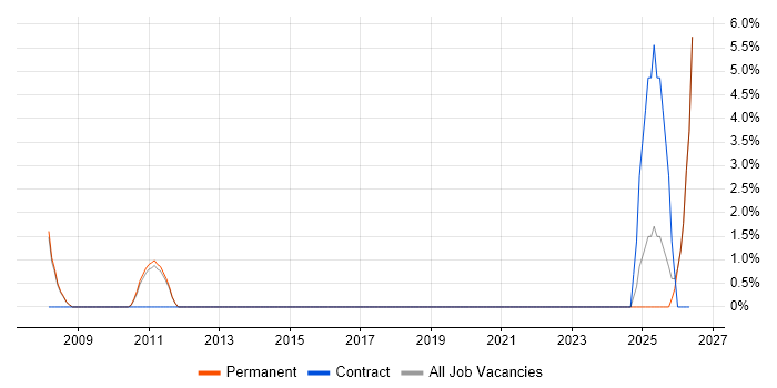 Platform Engineer job vacancy trend in Fleet
