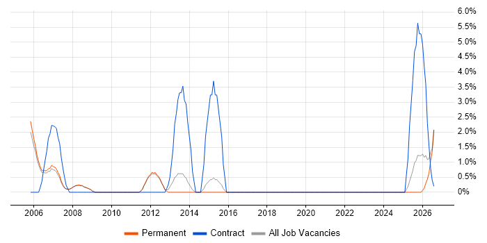 PMI Certification job vacancy trend in Fleet