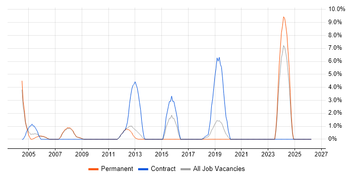 PMO job vacancy trend in Fleet