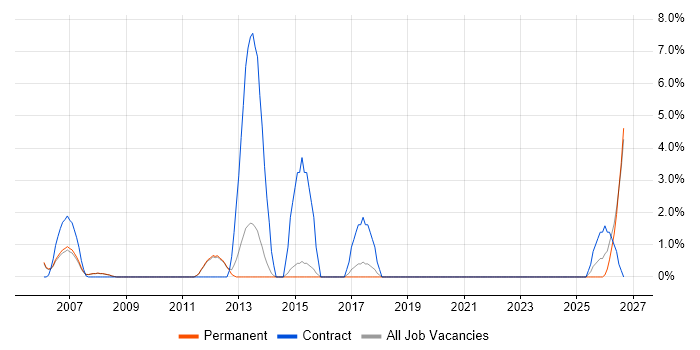 PMP job vacancy trend in Fleet