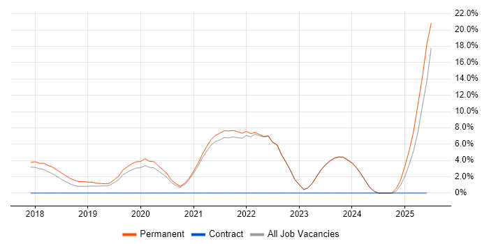 Job vacancy trend for Power BI in Fleet