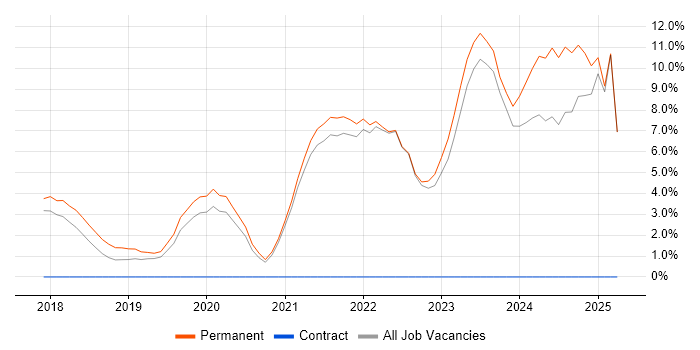 Job vacancy trend for Power Platform in Fleet Job vacancy trend for Power Platform in Fleet