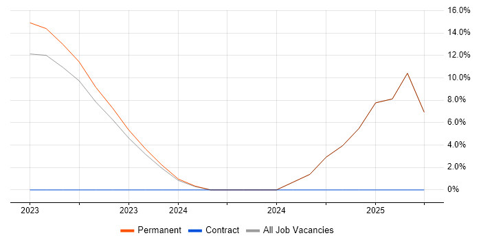 Job vacancy trend for PowerApps in Fleet Job vacancy trend for PowerApps in Fleet
