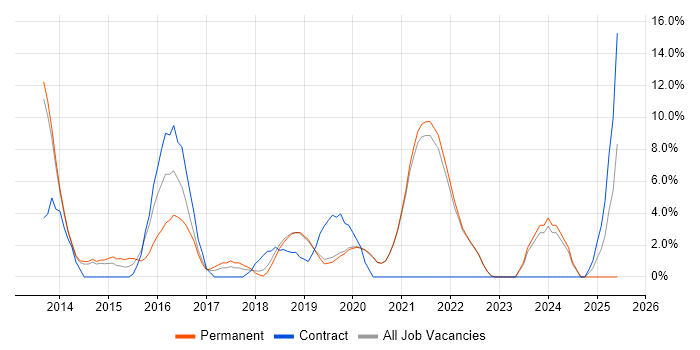Job vacancy trend for PowerShell in Fleet Job vacancy trend for PowerShell in Fleet