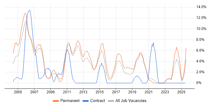 Job vacancy trend for Presales in Fleet Job vacancy trend for Presales in Fleet