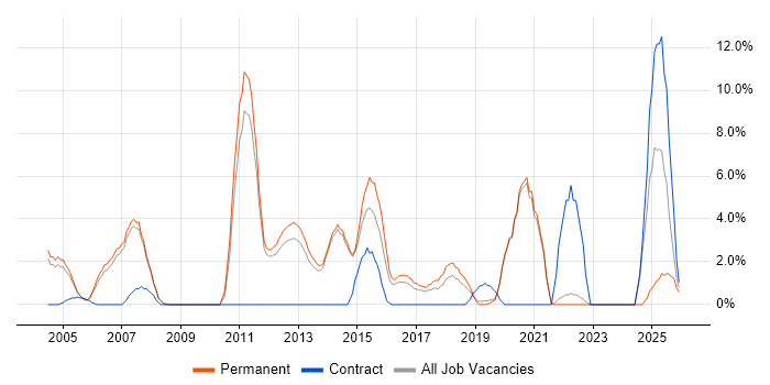 Presentation Skills job vacancy trend in Fleet