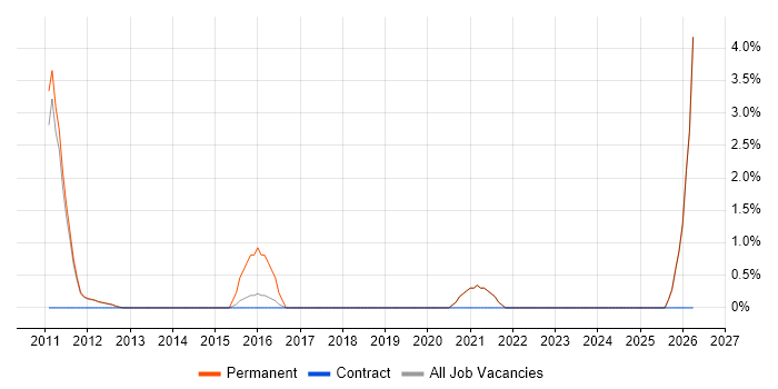 Principal Engineer job vacancy trend in Fleet