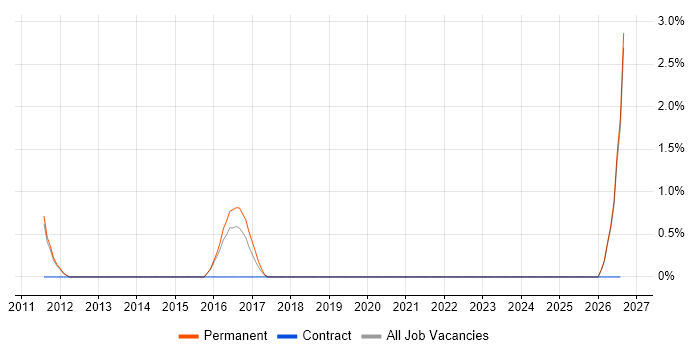 Proactive Maintenance job vacancy trend in Fleet