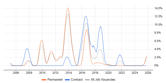 Problem Management job vacancy trend in Fleet Problem Management job vacancy trend in Fleet
