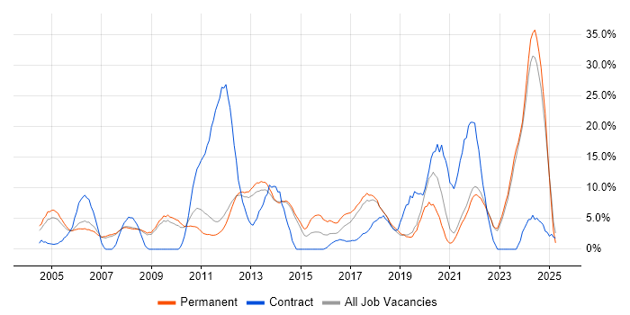 Job vacancy trend for Problem-Solving in Fleet Job vacancy trend for Problem-Solving in Fleet