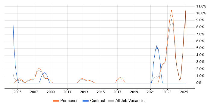 Job vacancy trend for Process Improvement in Fleet Job vacancy trend for Process Improvement in Fleet