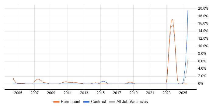 Job vacancy trend for Product Manager in Fleet Job vacancy trend for Product Manager in Fleet