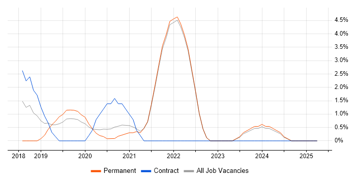 Job vacancy trend for Product Owner in Fleet