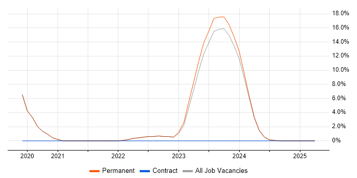 Job vacancy trend for Product Vision in Fleet