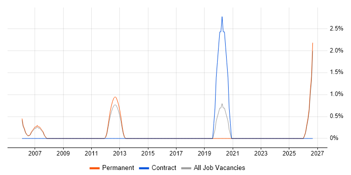 Programme Delivery job vacancy trend in Fleet