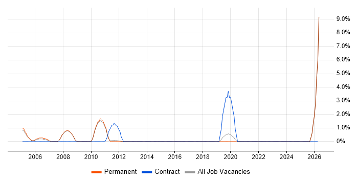 Project Analyst job vacancy trend in Fleet