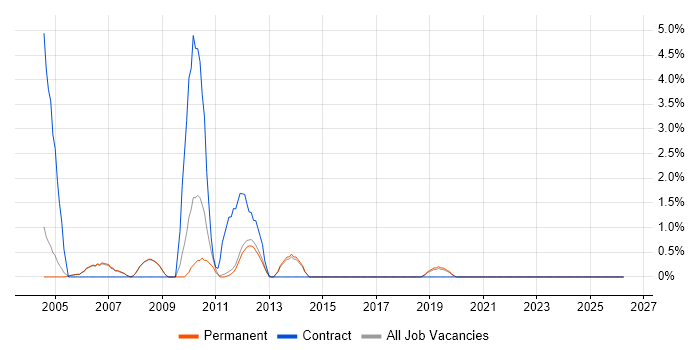Project Coordinator job vacancy trend in Fleet