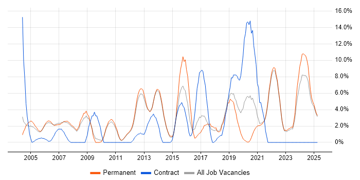 Job vacancy trend for Project Delivery in Fleet Job vacancy trend for Project Delivery in Fleet
