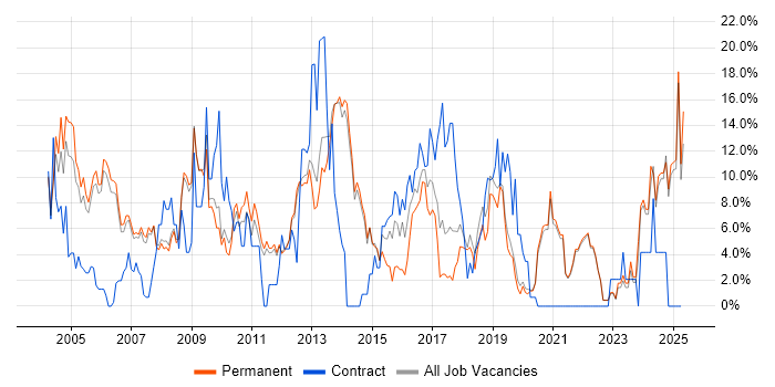 Job vacancy trend for Project Management in Fleet Job vacancy trend for Project Management in Fleet