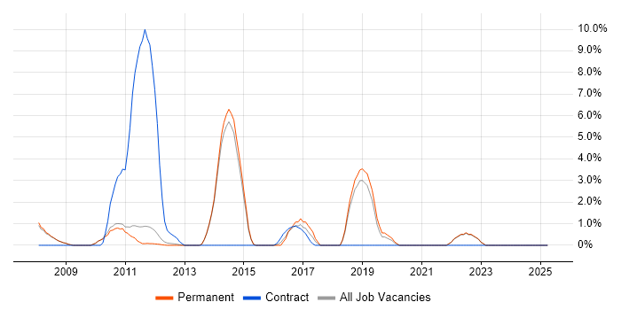 Job vacancy trend for Prototyping in Fleet