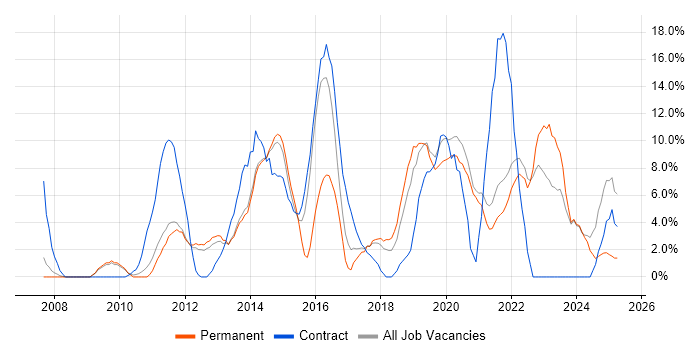 Job vacancy trend for Python in Fleet