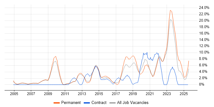 Job vacancy trend for QA in Fleet