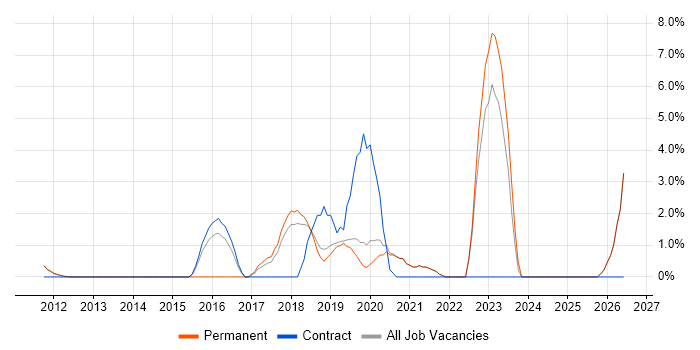 RabbitMQ job vacancy trend in Fleet