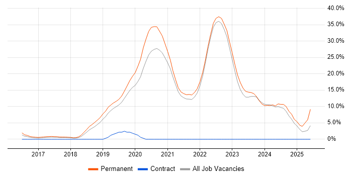 Job vacancy trend for React in Fleet
