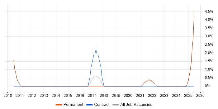 Job vacancy trend for Regulatory Compliance in Fleet