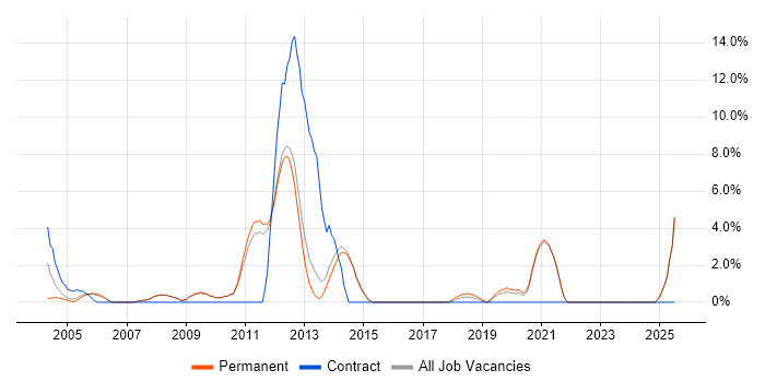 Job vacancy trend for Release Management in Fleet