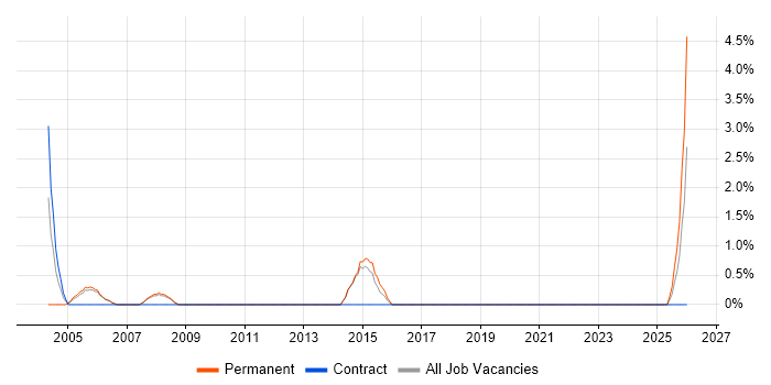 Report Analyst job vacancy trend in Fleet