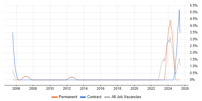 Job vacancy trend for Resource Allocation in Fleet