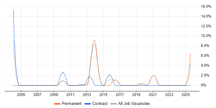 Job vacancy trend for Resource Management in Fleet